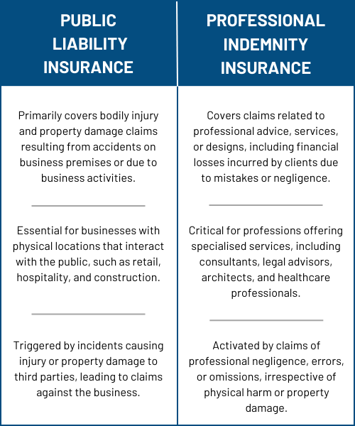 Professional Indemnity insurance compared to public liability insurance table